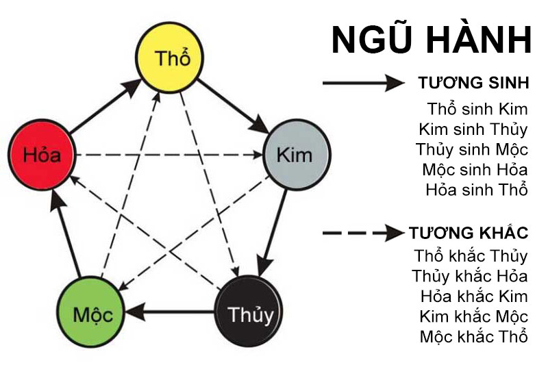 ngu-hanh-tuong-sinh-tuong-khac